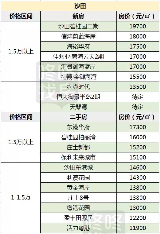 2018東莞最新最全樓盤價格表!看看你家小區房價漲了還是跌了?