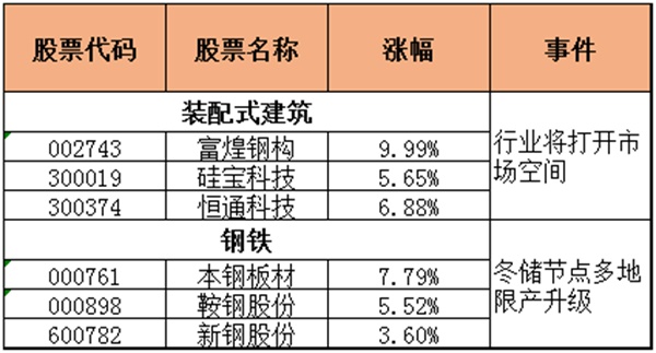 迅視收評:滬指3連陽 中字頭股票大漲