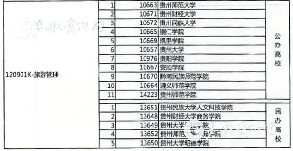 貴州省教育廳公佈了3個本科專業評估排名