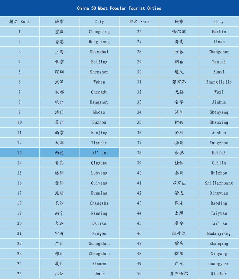 2017中國最熱門的50個旅遊城市排行榜