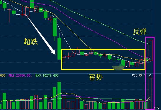 在底部維持了一個月的震盪吸籌,同樣屬於底部啟動的爆發股,今日放量