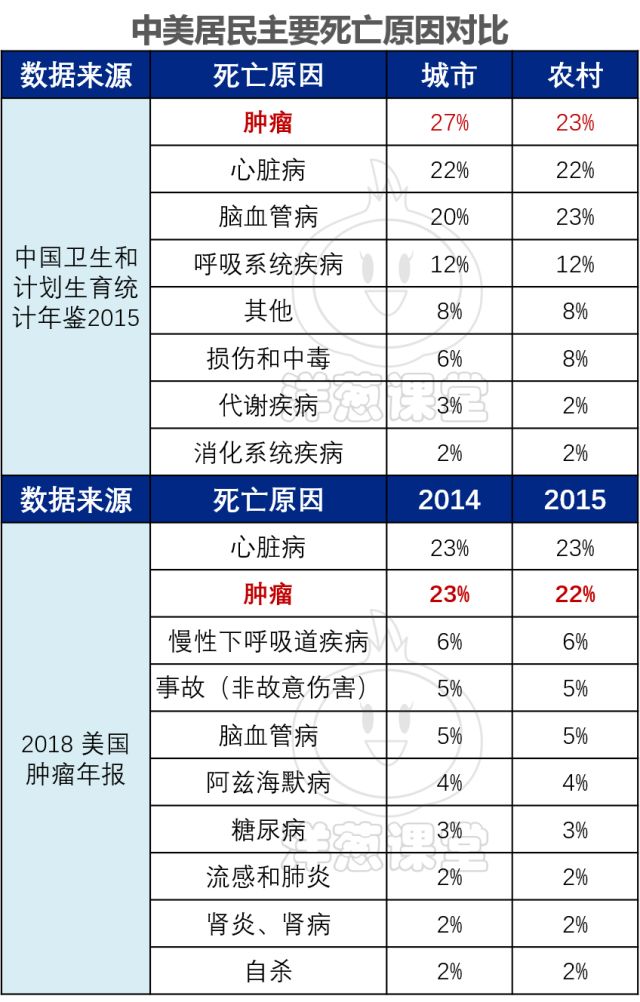 对比一:无论在中国还是美国,癌症均是主要死亡原因.