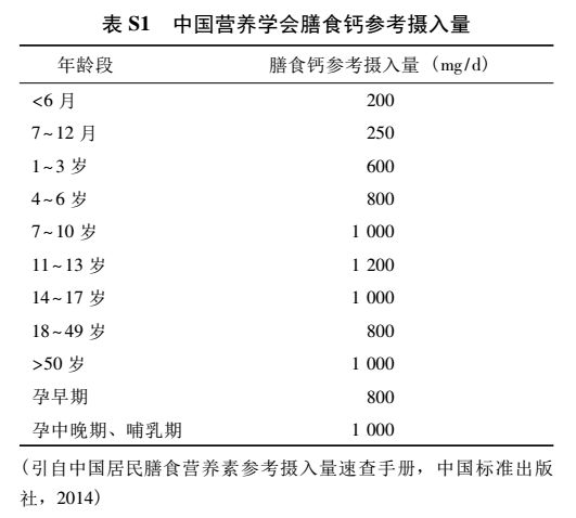 2013版中国居民膳食营养素参考摄入量(表s1)建议,成人每日钙推荐摄入