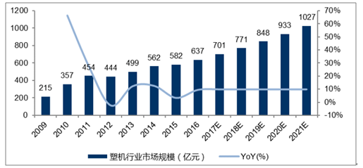 我国塑料机械市场规模逐年扩大