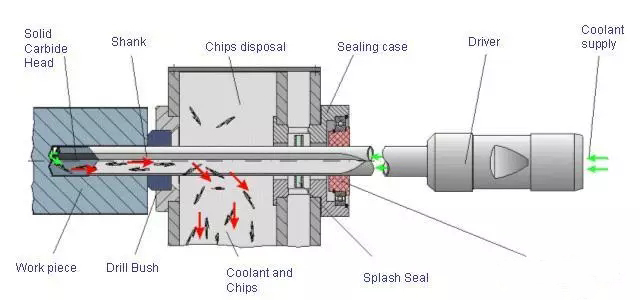 深孔钻削加工的利器深孔枪钻