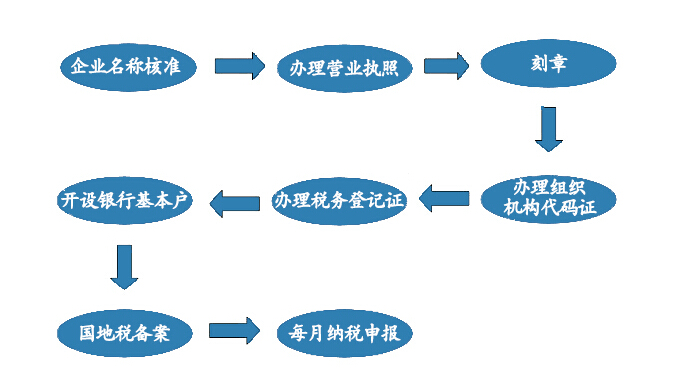 合肥注册公司整体流程图和文字的详细介绍