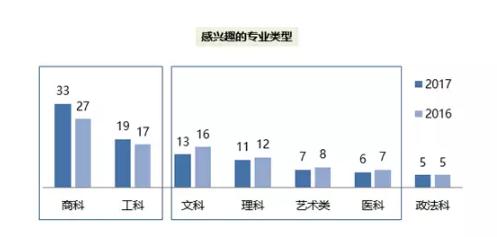 赴美留学大军中的主力军 商科 选专业比选校更重要 如何才能 跟对风