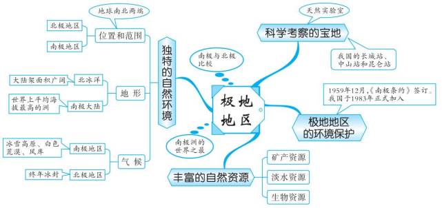 干货初二最全地理思维导图扫清初中地理知识点