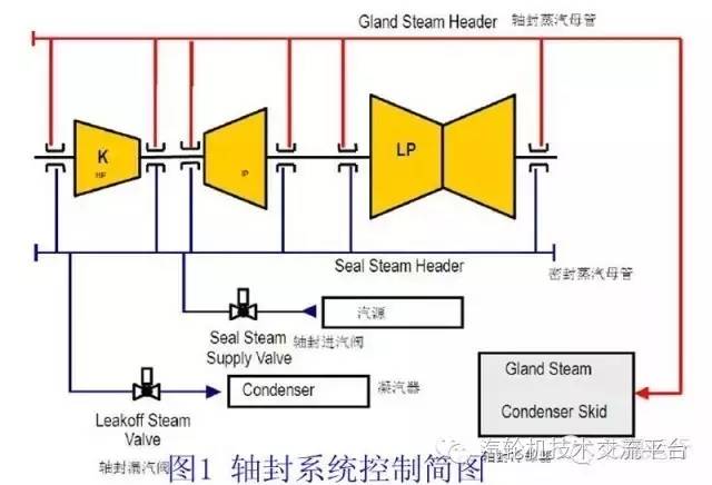 軸封蒸汽系統的主要功能是向汽輪機,給水泵小汽輪機的軸封和主汽閥