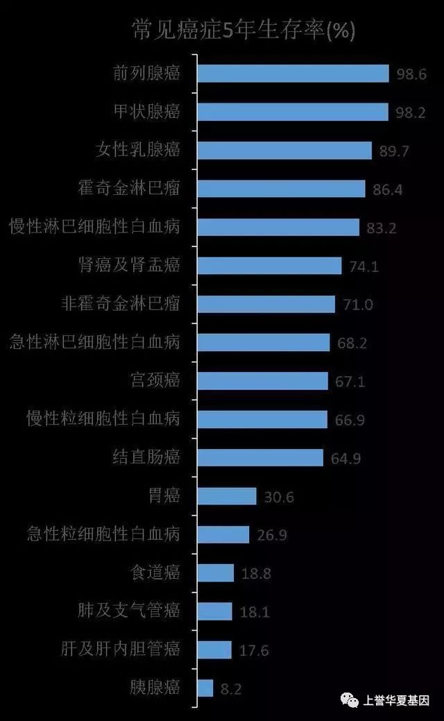 治療後5年生存率可以達到98%以上,而惡性程度較高的癌症,如胰腺癌