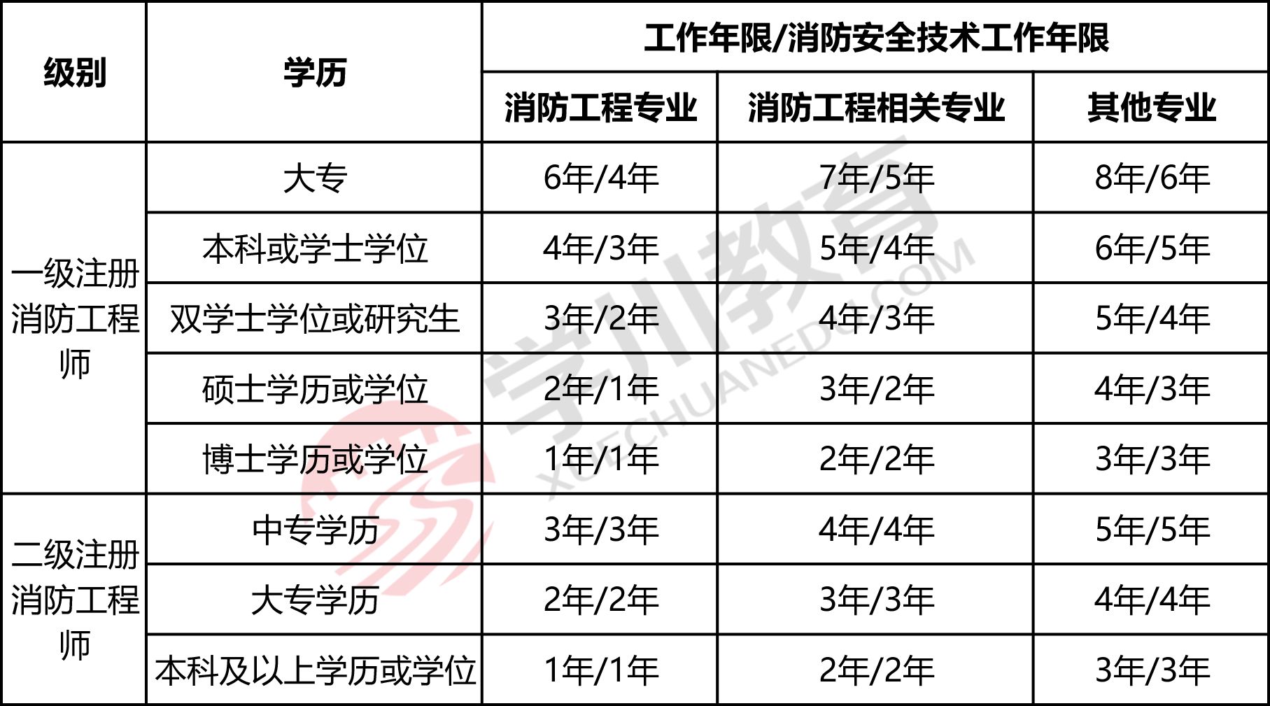 2018年一級註冊消防工程師報考條件不會變!