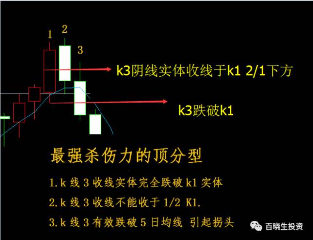 k线战法之『顶底分型』高手懂的!