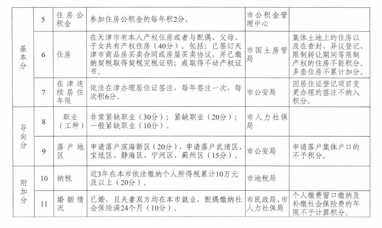 收藏丨天津落戶指南!