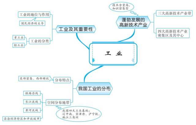 乾貨初二最全地理思維導圖掃清初中地理知識點