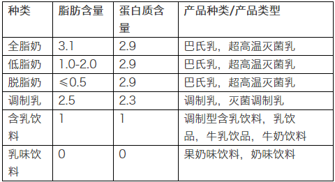 去掉了部分脂肪的同時也流失了大量的維生素,營養成分低於全脂奶