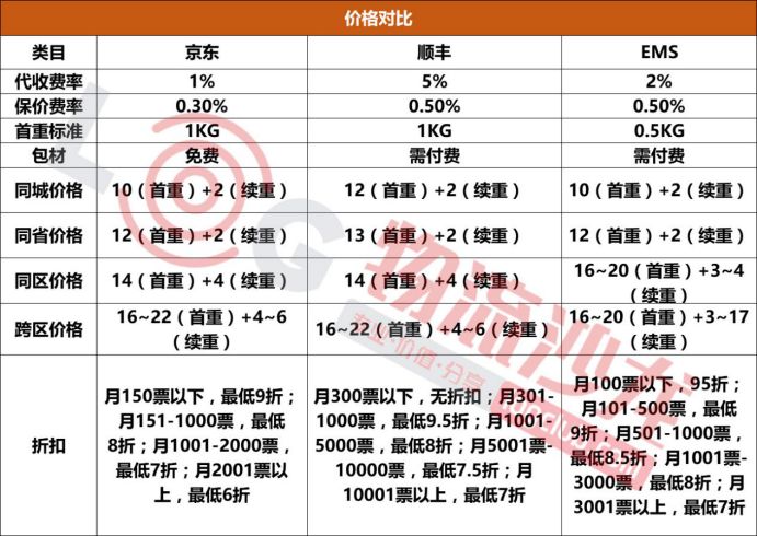 京东物流发力商家快递,顺丰,ems能接得住吗?