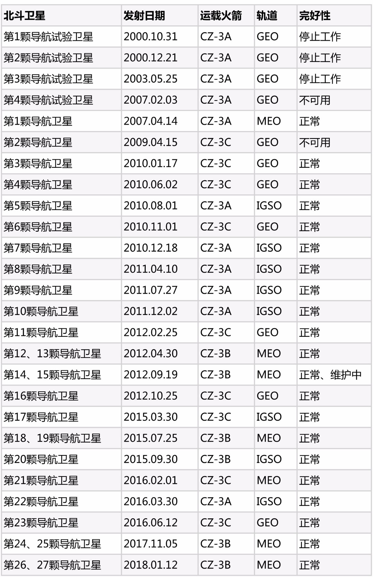 来源:中国卫星导航定位应用管理中心北斗卫星发射记录一览表更新时间