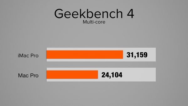 同售4999美元：iMac Pro和Mac Pro性能跑分对比