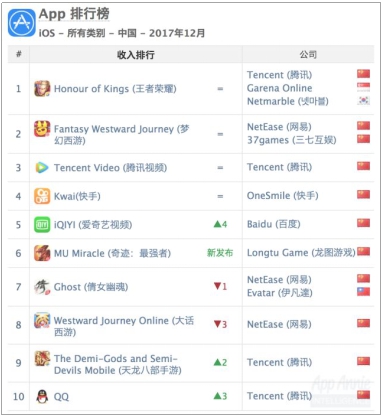 ios赚钱软件排行榜_iOS平台十大最赚钱应用,国产五大应用上榜折射海量苹果用户!