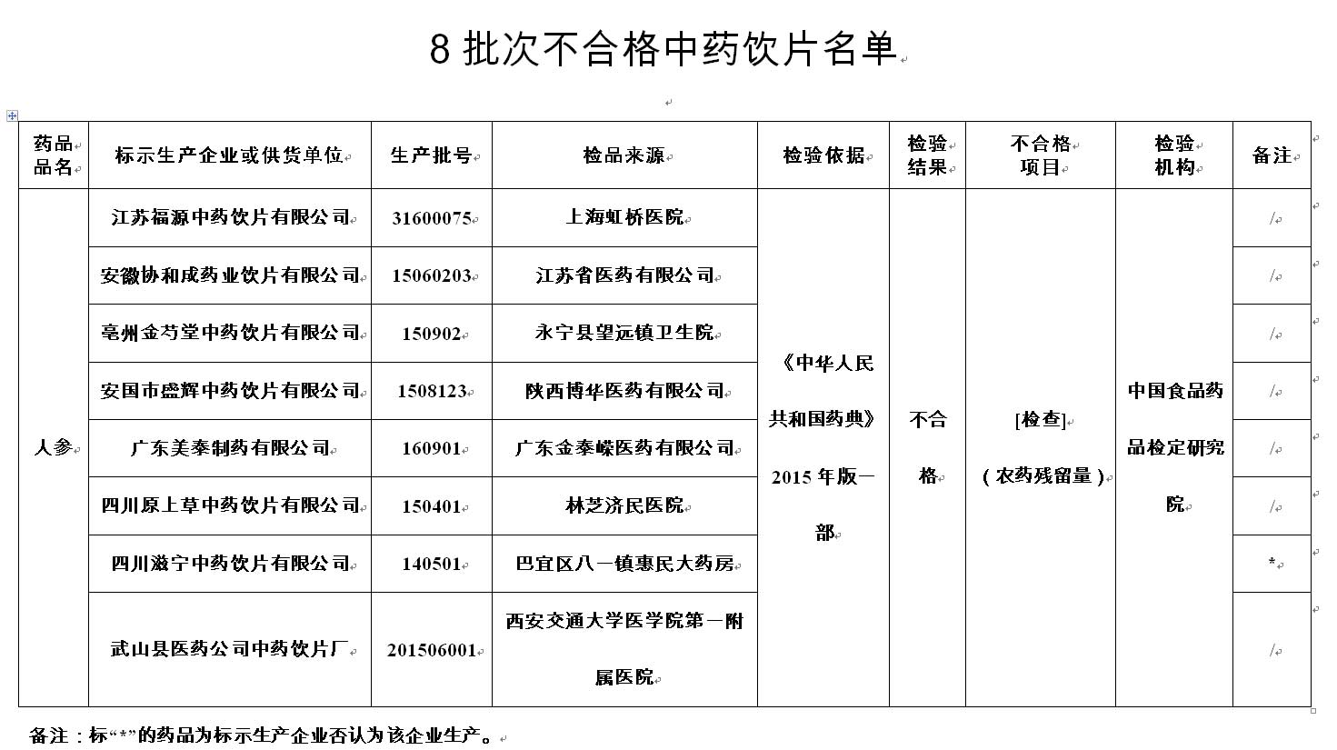 對上述不合格中藥飲片,相關省級食品藥品監督管理部門已採取查封扣押