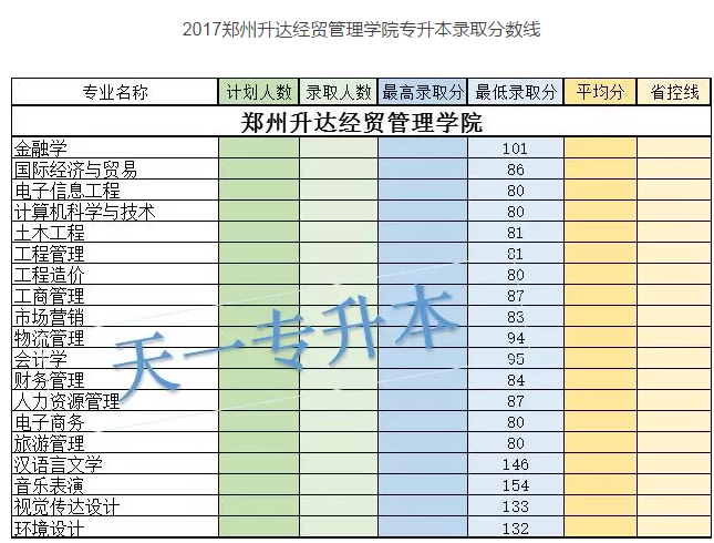 2017鄭州升達經貿管理學院專升本錄取分數線