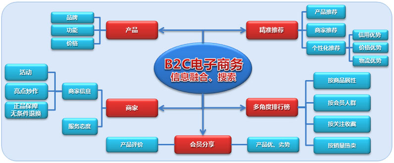 電商常見問題:什麼是b2c電子商務?