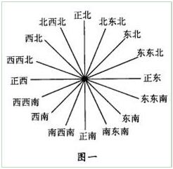 消防工程師考試風向玫瑰圖的認識