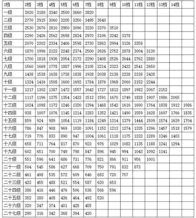 2018公務員工資等級標準對照表