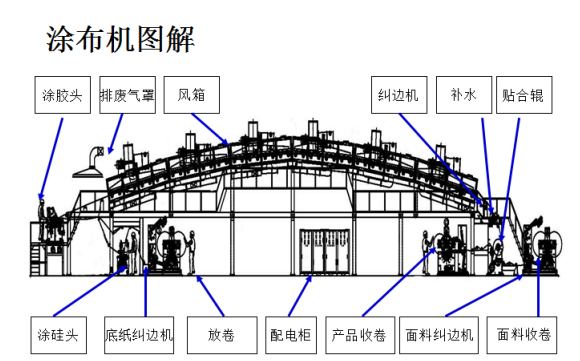 塗布在線—淺析離型紙的選紙要求及生產流程