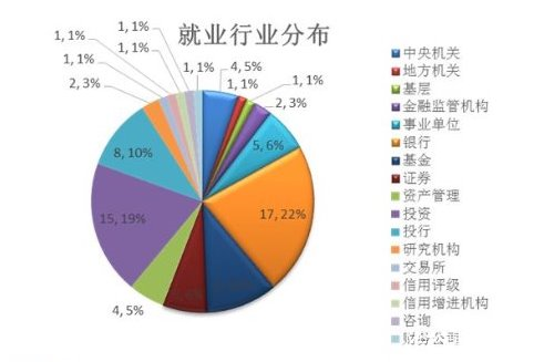 傳統領域(銀行,基金,證券):銀行業就業比例22%,基金業就業比例10%