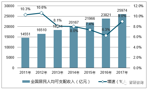 2017年中国居民人均可支配收入及人均消费支出统计图