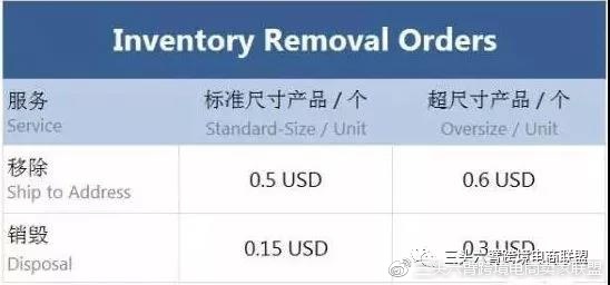教你5招清理亚马逊产品库存,避免长期仓储费!