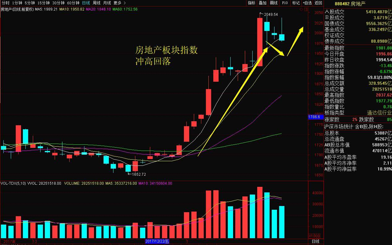 股票覆盤:滬指周線5連陽,下週會輪動哪些板塊漲?