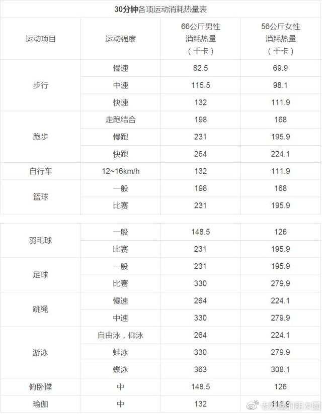 什麼運動最減肥?一張