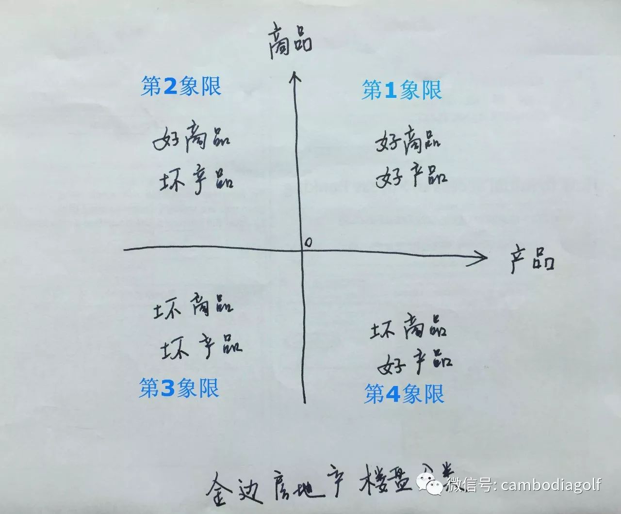 如果你是开发商,你一定要保证自己在一,二象限;如果你是买房散户,你要