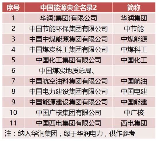 5萬億,五大能源央企佔比22.64%