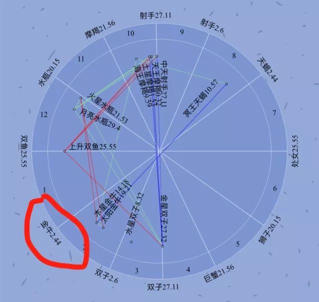 二宮宮頭星座為金牛,金星落四宮雙子,雖然落入最佳的配置,但金星 水星