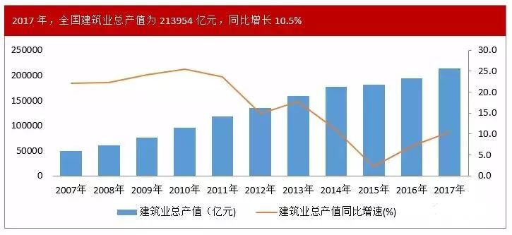 国家统计局最新数据2017年建筑业总产值破21万亿元