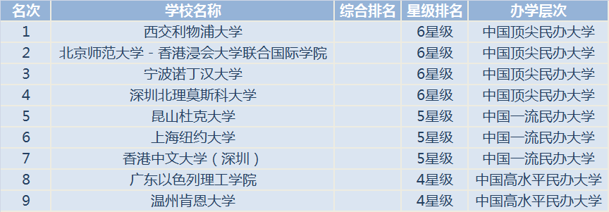 2018中國大學 c民辦大學 c獨立學院 c中外合作辦學排行榜發佈!