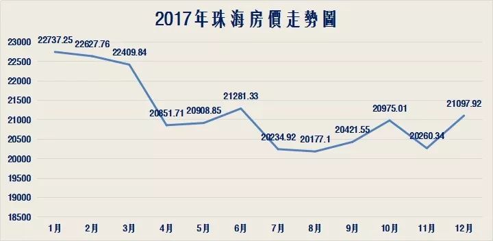 2017年珠海,澳門房價:漲得有點多 買房有點愁