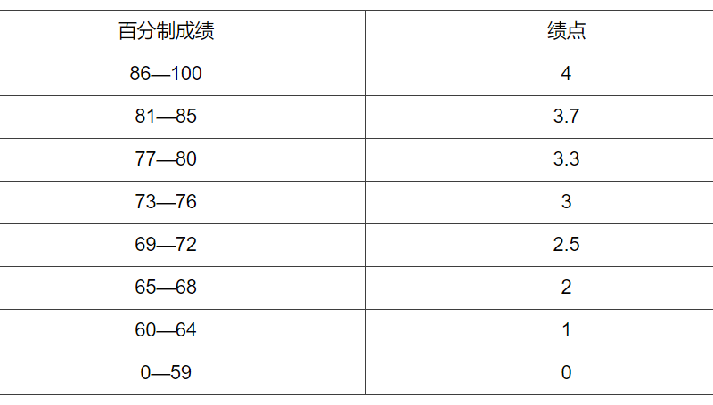 百分制课程成绩与绩点的对应关系