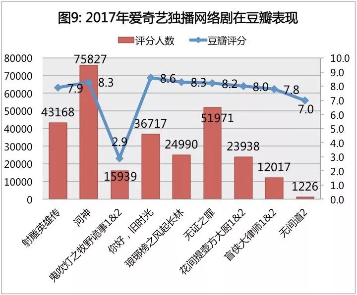 播放量猛增口碑剧频出原创ip并进大数据解读2017年295部网络剧