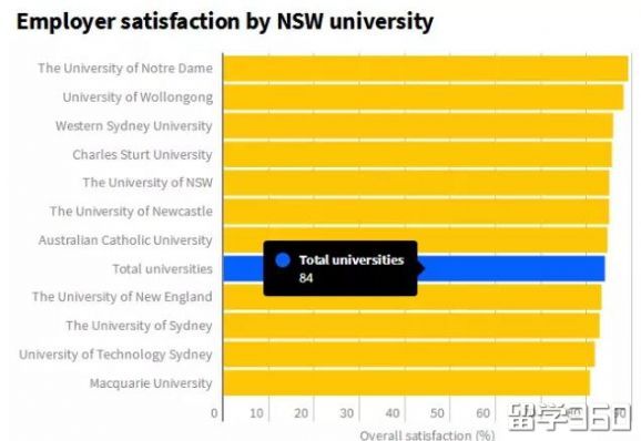 1%;然而悉尼大學,悉尼科技大學和麥考瑞大學這些深受國內同學