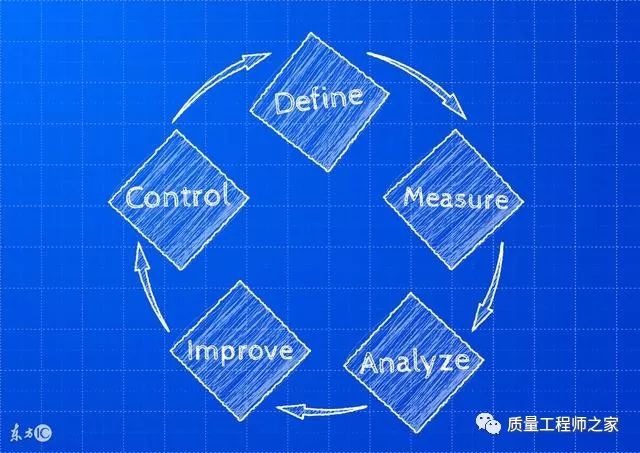 六西格瑪:世界最先進的質量管理方法(小白也要懂的工具模型)