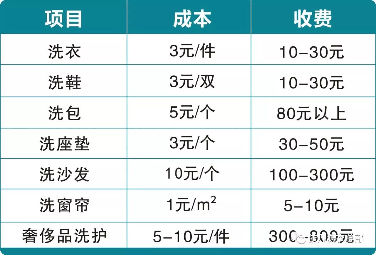 洗衣店的利润极高,这是众所周知的事情,甚至平均毛利率高达80%以上,这