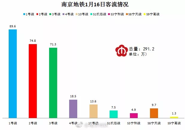 【乾貨】發改委收緊地鐵審批,南京這些線路還好嗎?