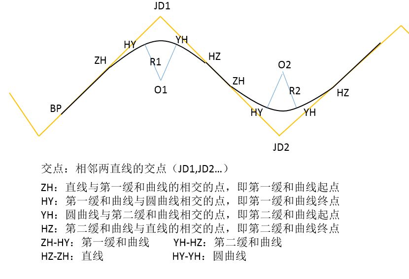 【平曲线设计】【逐桩检核】【逐桩表导出】【快捷导入】道路设计交点