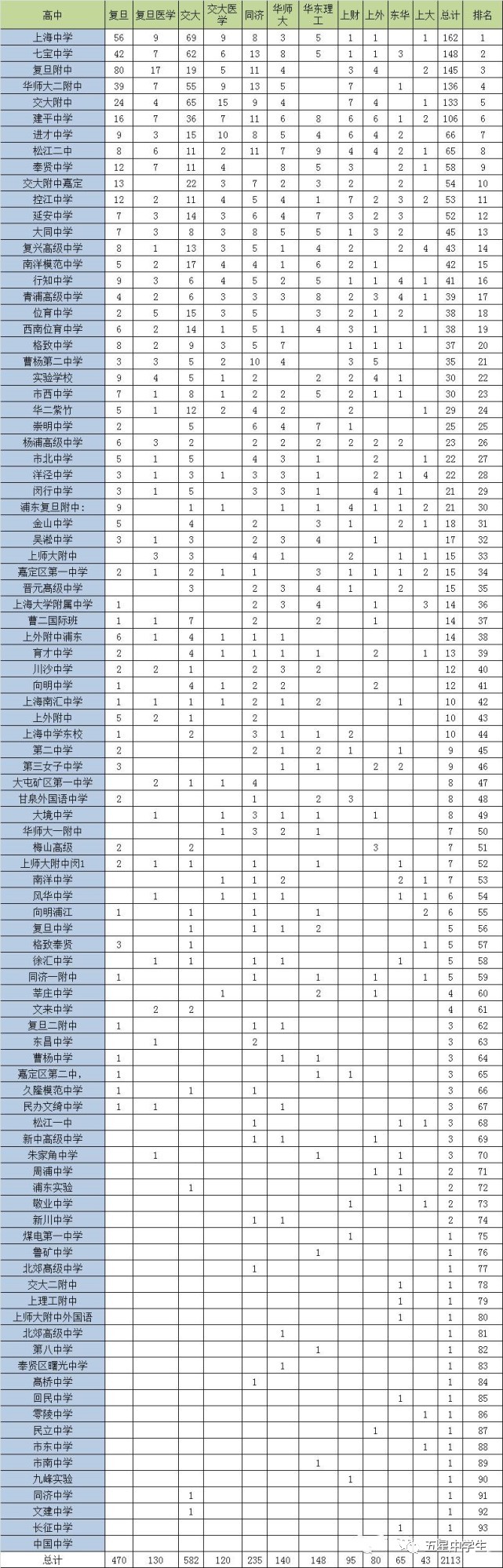 2017上海高考九大高校综评录取人数排名罗店中学 一本率20 宝山区区