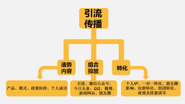 【不花公子】傳統企業轉型微商如何定戰略,搭團隊?