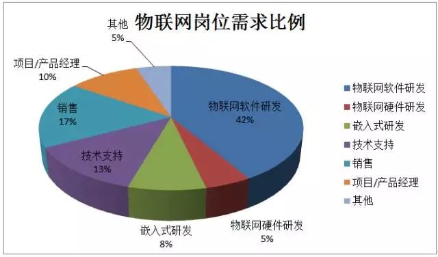 具体岗位需求如下:在物联网应用实施过程中,需要大量一线高素质技能